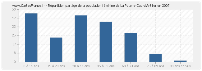 Répartition par âge de la population féminine de La Poterie-Cap-d'Antifer en 2007